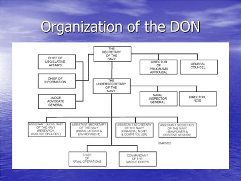 DON Organizations .